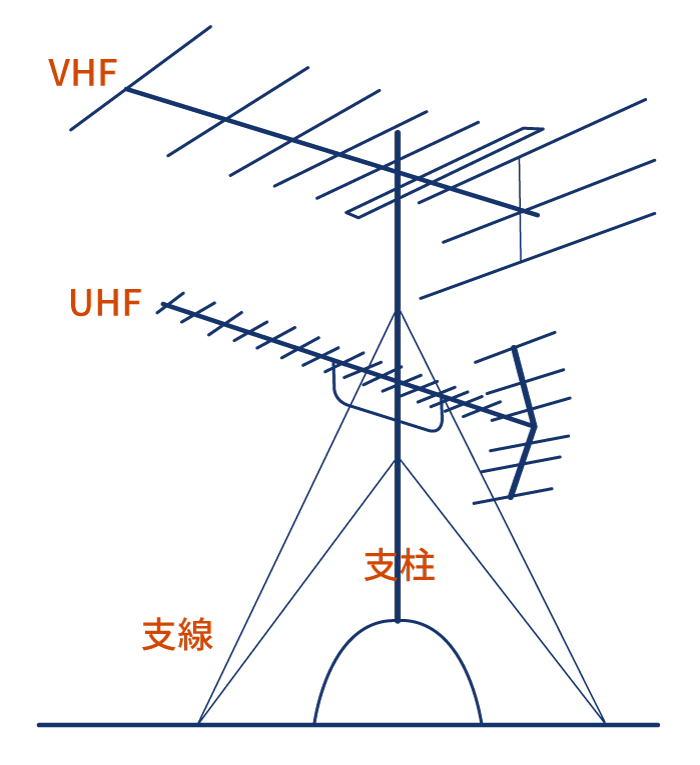 VHFアンテナとUHFアンテナが組み合わさったアンテナのイラスト